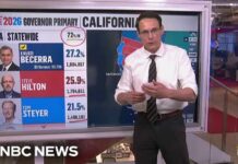 Trump Ally Cracks California’s One-Party Wall Kornacki: Steyer not closing gap on Hilton at ‘pace’ needed to advance in California governor’s race